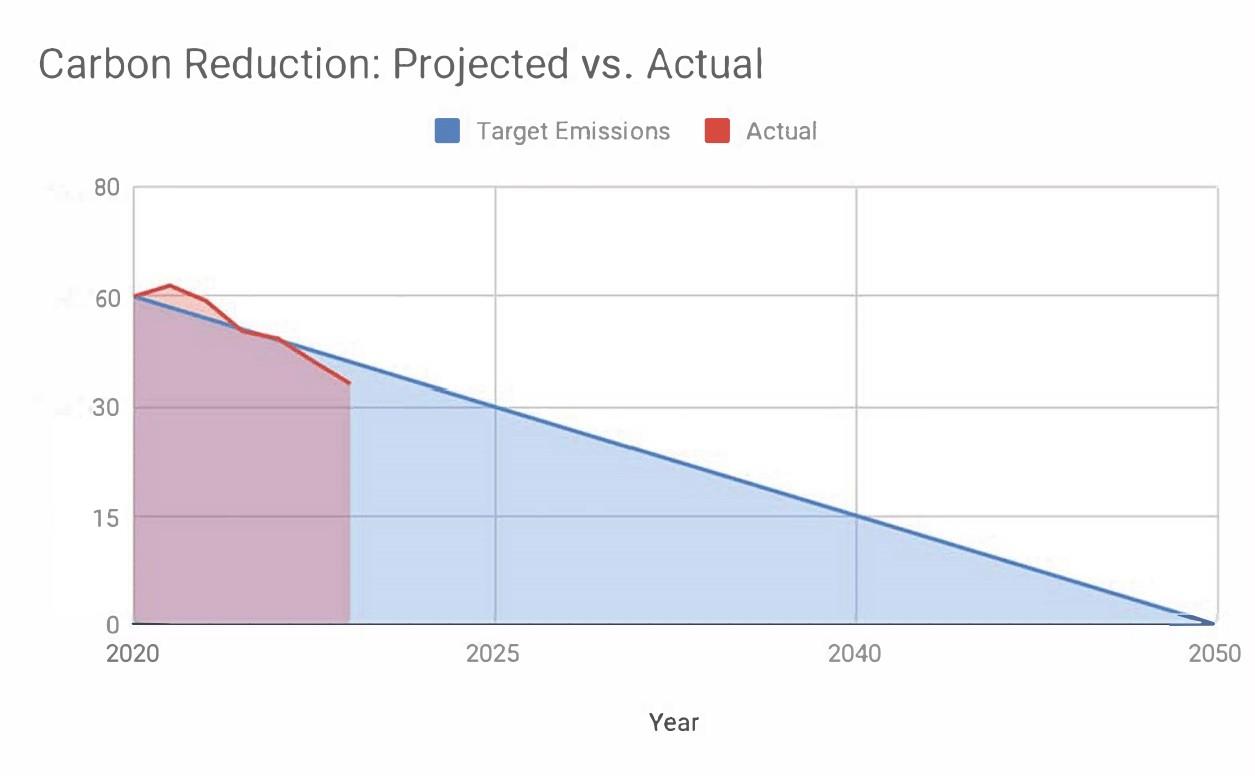 Carbon Reduction Plan